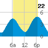 Constable Hook tide chart for Thursday, September 22, 2022