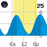 Constable Hook tide chart for Sunday, September 25, 2022
