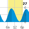 Constable Hook tide chart for Tuesday, September 27, 2022