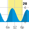 Constable Hook tide chart for Wednesday, September 28, 2022