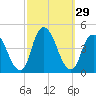 Constable Hook tide chart for Thursday, September 29, 2022