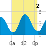 Constable Hook tide chart for Friday, September 2, 2022