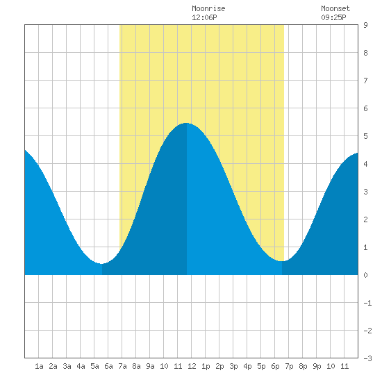 Constable Hook tide chart for Friday, September 30, 2022