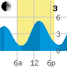 Constable Hook tide chart for Saturday, September 3, 2022