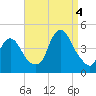 Constable Hook tide chart for Sunday, September 4, 2022