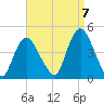 Constable Hook tide chart for Wednesday, September 7, 2022