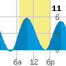 Constable Hook tide chart for Tuesday, October 11, 2022