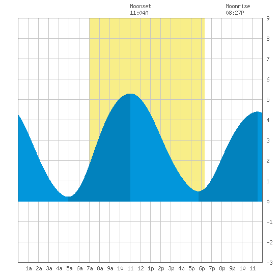 Constable Hook tide chart for Thursday, October 13, 2022
