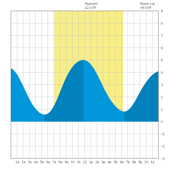 Constable Hook tide chart for Friday, October 14, 2022