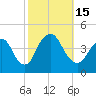 Constable Hook tide chart for Saturday, October 15, 2022