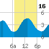 Constable Hook tide chart for Sunday, October 16, 2022