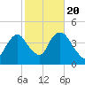 Constable Hook tide chart for Thursday, October 20, 2022