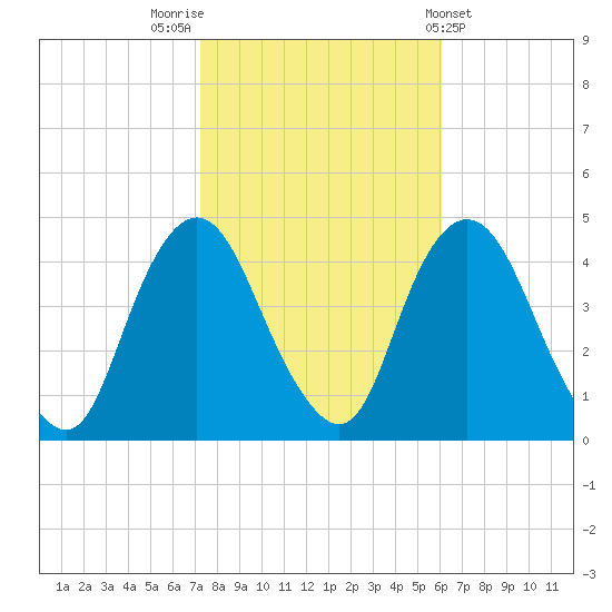Constable Hook tide chart for Sunday, October 23, 2022