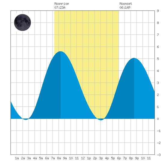 Constable Hook tide chart for Tuesday, October 25, 2022