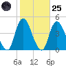 Constable Hook tide chart for Tuesday, October 25, 2022