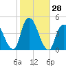 Constable Hook tide chart for Friday, October 28, 2022