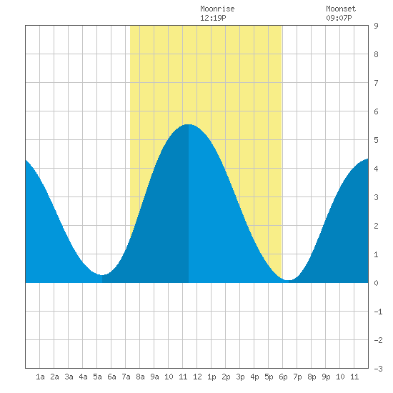 Constable Hook tide chart for Saturday, October 29, 2022