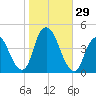 Constable Hook tide chart for Saturday, October 29, 2022
