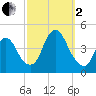 Constable Hook tide chart for Sunday, October 2, 2022
