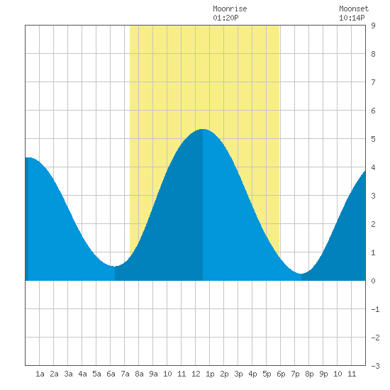 Constable Hook tide chart for Sunday, October 30, 2022
