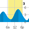 Constable Hook tide chart for Monday, October 3, 2022