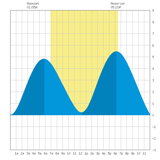 Constable Hook tide chart for Thursday, October 6, 2022