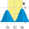 Constable Hook tide chart for Thursday, October 6, 2022