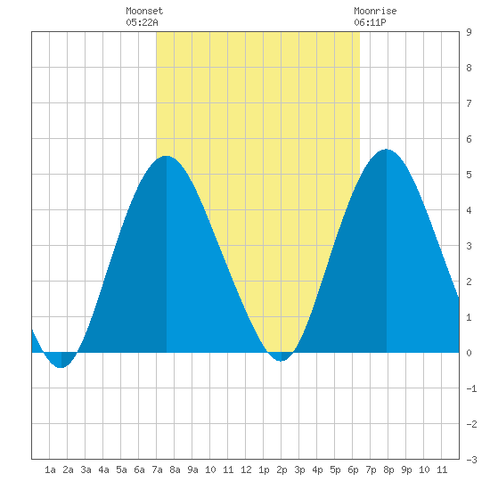Constable Hook tide chart for Saturday, October 8, 2022