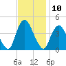 Constable Hook tide chart for Thursday, November 10, 2022