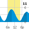 Constable Hook tide chart for Friday, November 11, 2022