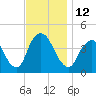 Constable Hook tide chart for Saturday, November 12, 2022