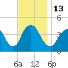Constable Hook tide chart for Sunday, November 13, 2022