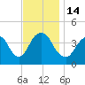 Constable Hook tide chart for Monday, November 14, 2022
