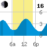 Constable Hook tide chart for Wednesday, November 16, 2022