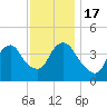 Constable Hook tide chart for Thursday, November 17, 2022