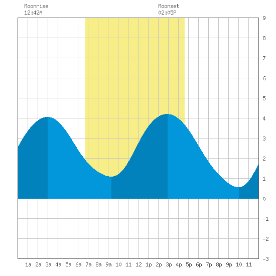 Constable Hook tide chart for Friday, November 18, 2022