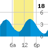 Constable Hook tide chart for Friday, November 18, 2022
