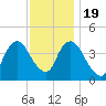 Constable Hook tide chart for Saturday, November 19, 2022