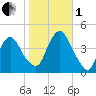 Constable Hook tide chart for Tuesday, November 1, 2022