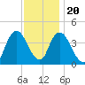 Constable Hook tide chart for Sunday, November 20, 2022