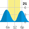 Constable Hook tide chart for Monday, November 21, 2022