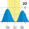 Constable Hook tide chart for Tuesday, November 22, 2022