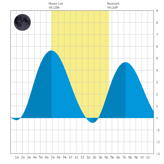 Constable Hook tide chart for Wednesday, November 23, 2022