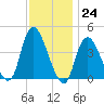 Constable Hook tide chart for Thursday, November 24, 2022