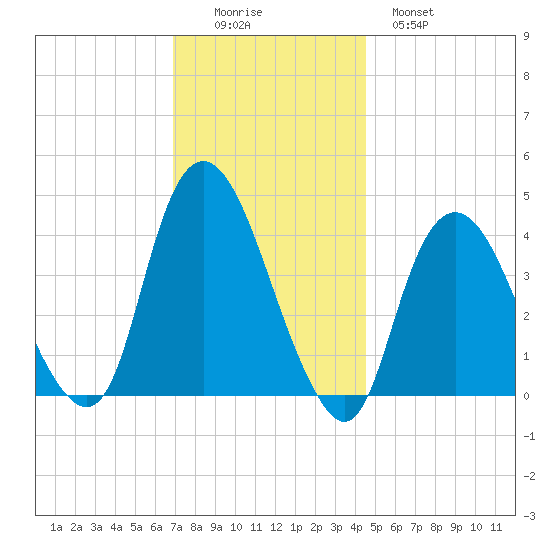 Constable Hook tide chart for Friday, November 25, 2022