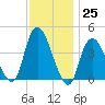 Constable Hook tide chart for Friday, November 25, 2022