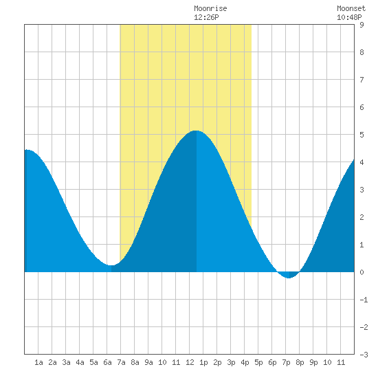 Constable Hook tide chart for Tuesday, November 29, 2022