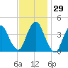 Constable Hook tide chart for Tuesday, November 29, 2022