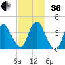 Constable Hook tide chart for Wednesday, November 30, 2022