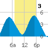 Constable Hook tide chart for Thursday, November 3, 2022